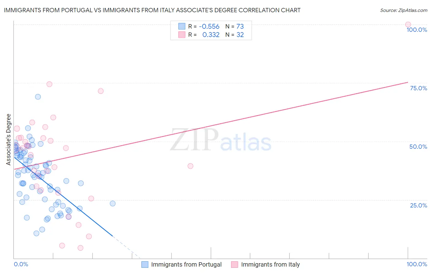 Immigrants from Portugal vs Immigrants from Italy Associate's Degree