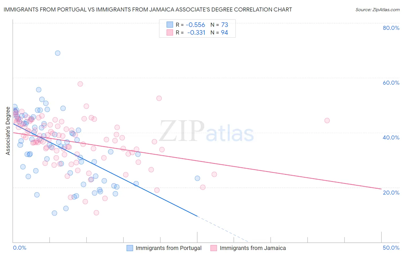 Immigrants from Portugal vs Immigrants from Jamaica Associate's Degree