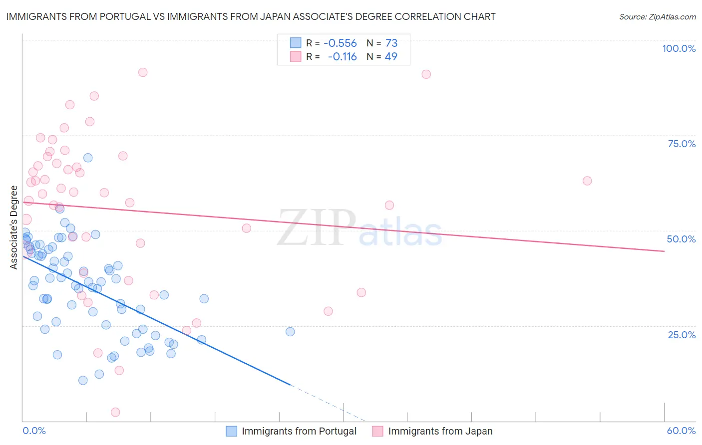 Immigrants from Portugal vs Immigrants from Japan Associate's Degree