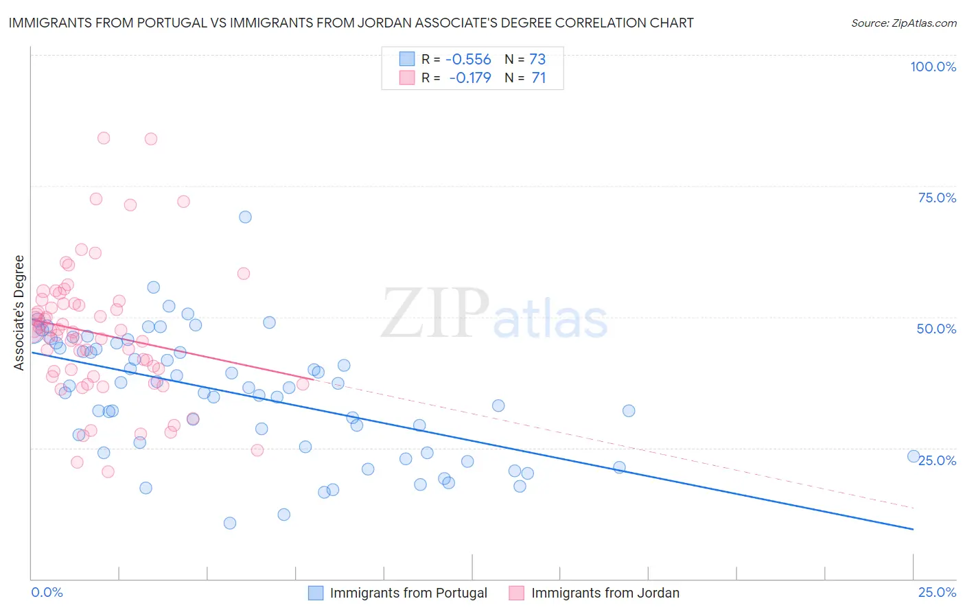 Immigrants from Portugal vs Immigrants from Jordan Associate's Degree