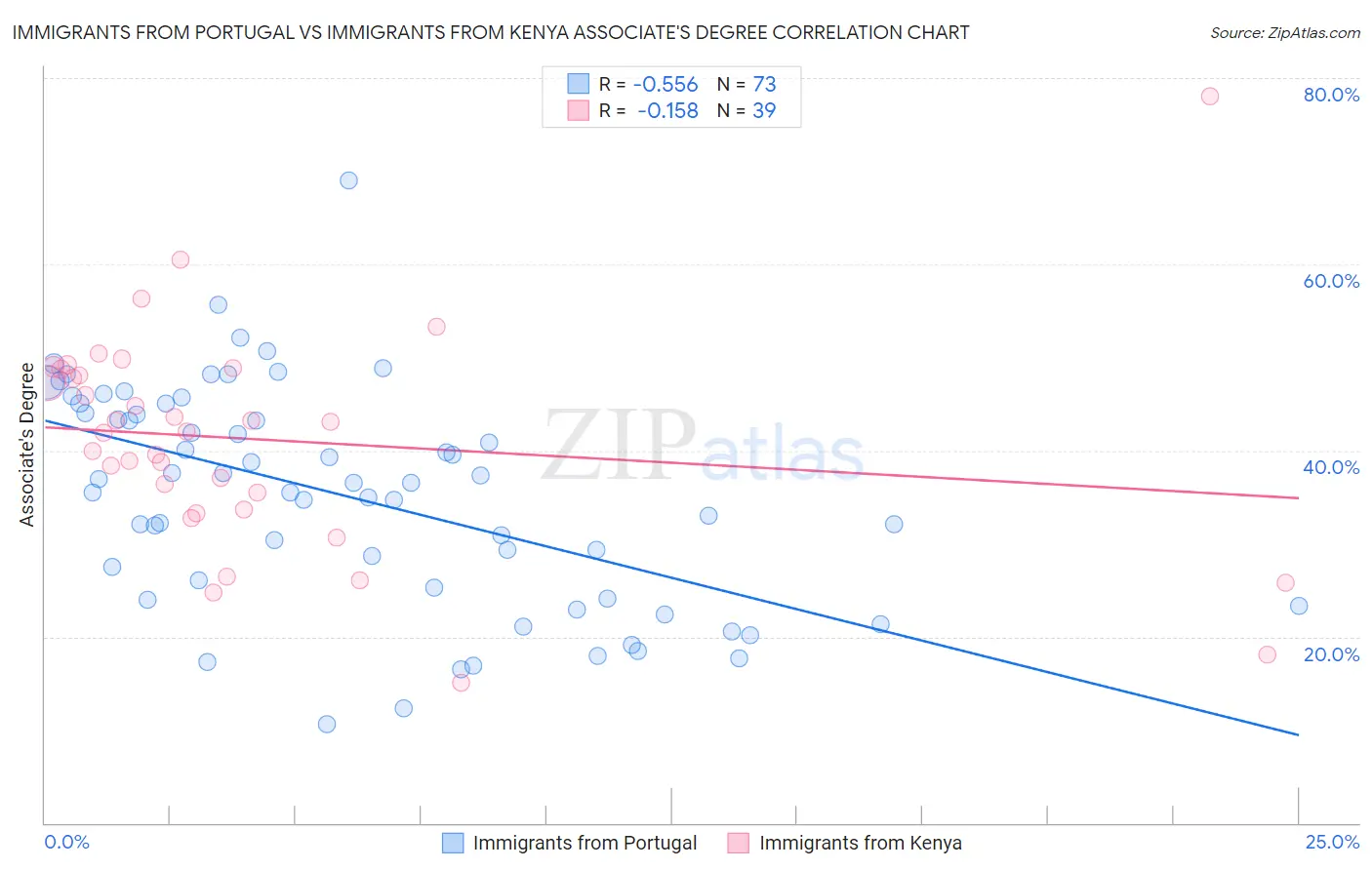 Immigrants from Portugal vs Immigrants from Kenya Associate's Degree