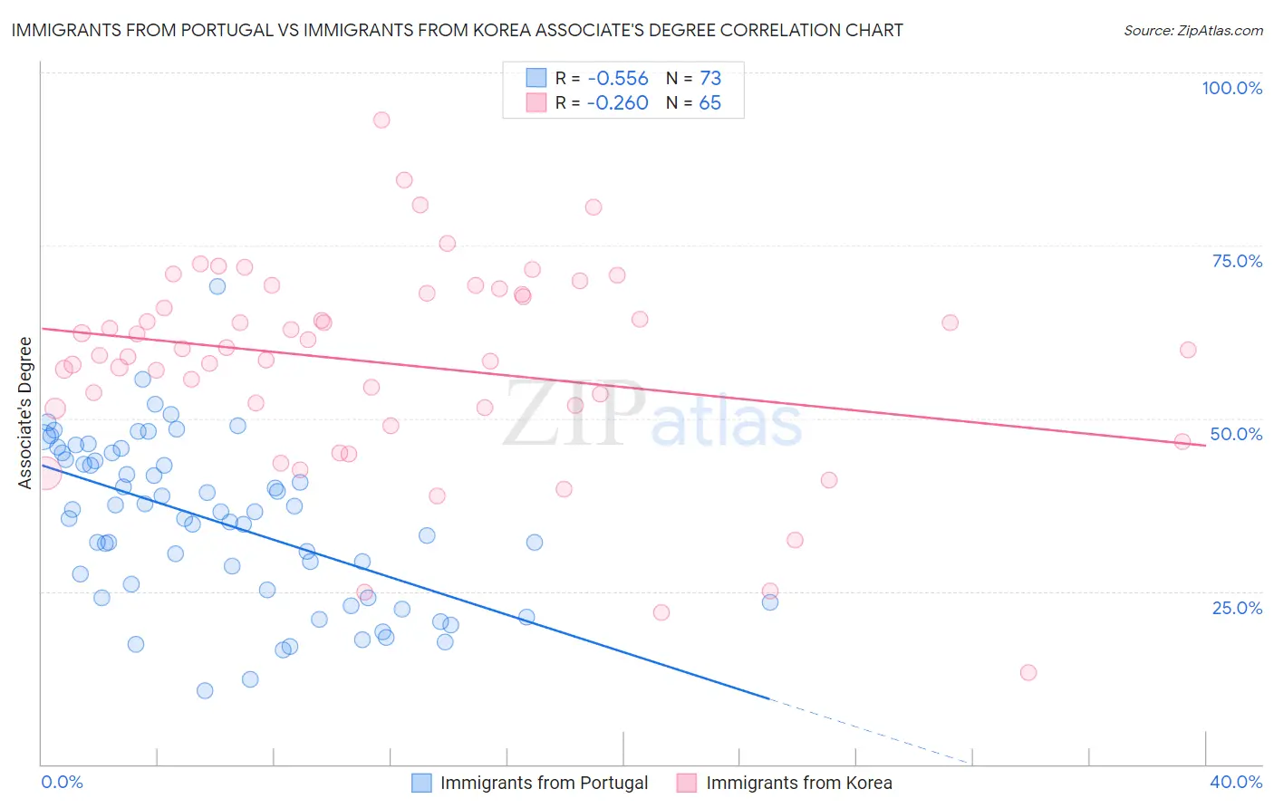 Immigrants from Portugal vs Immigrants from Korea Associate's Degree