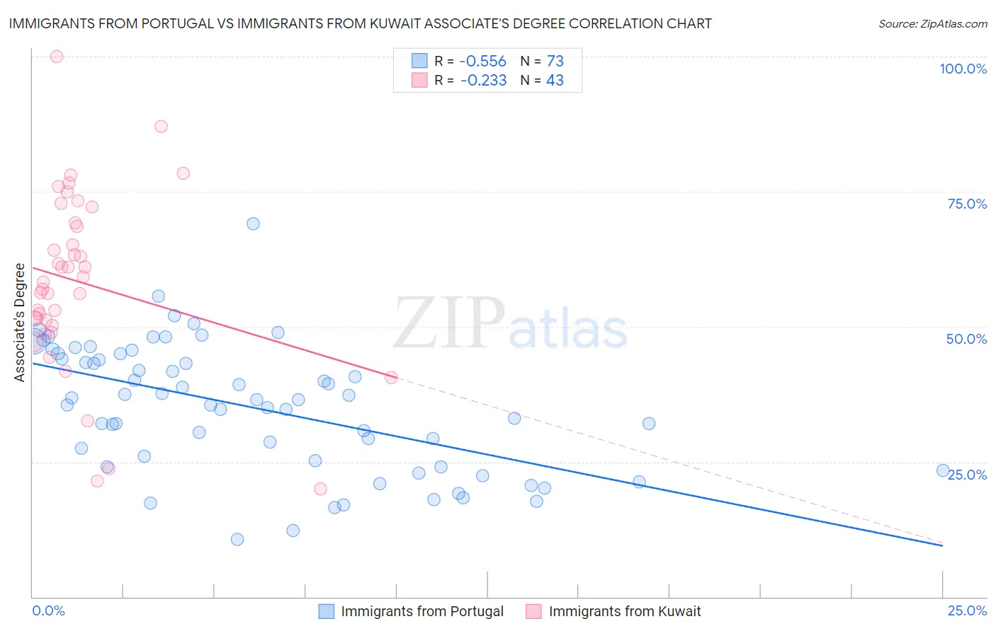 Immigrants from Portugal vs Immigrants from Kuwait Associate's Degree