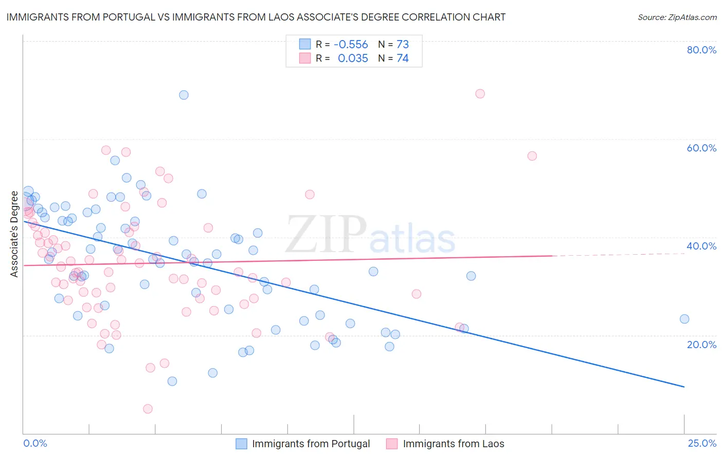 Immigrants from Portugal vs Immigrants from Laos Associate's Degree