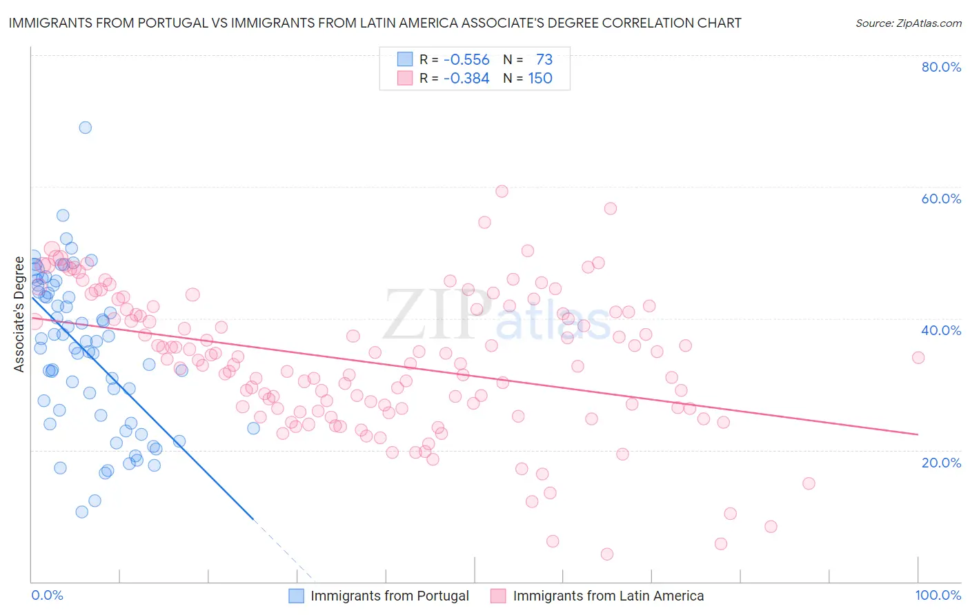 Immigrants from Portugal vs Immigrants from Latin America Associate's Degree