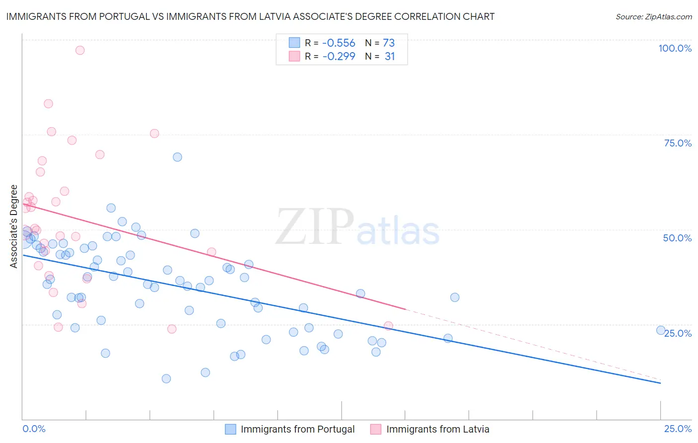 Immigrants from Portugal vs Immigrants from Latvia Associate's Degree