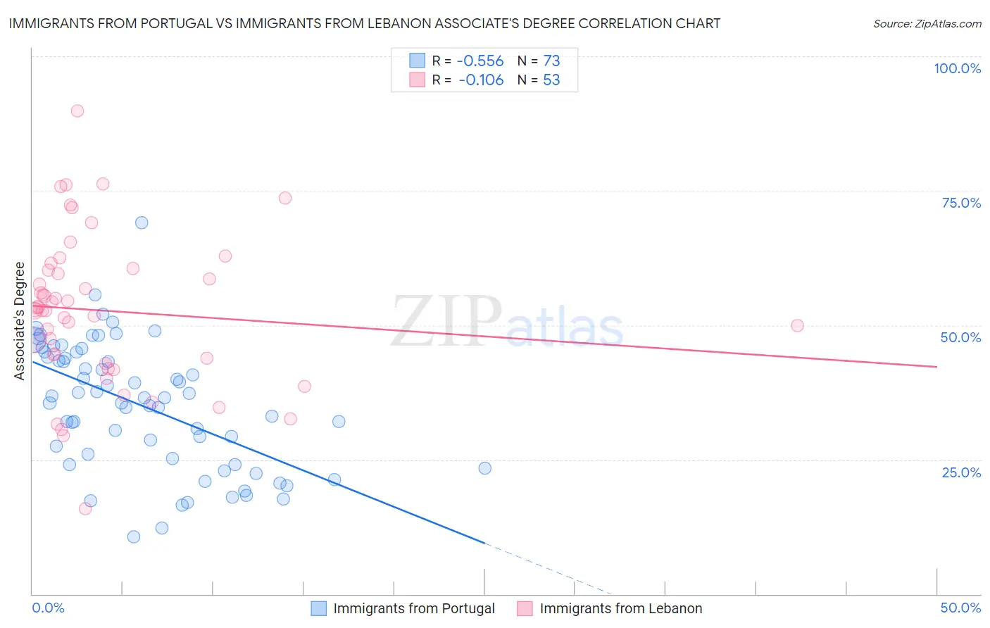 Immigrants from Portugal vs Immigrants from Lebanon Associate's Degree