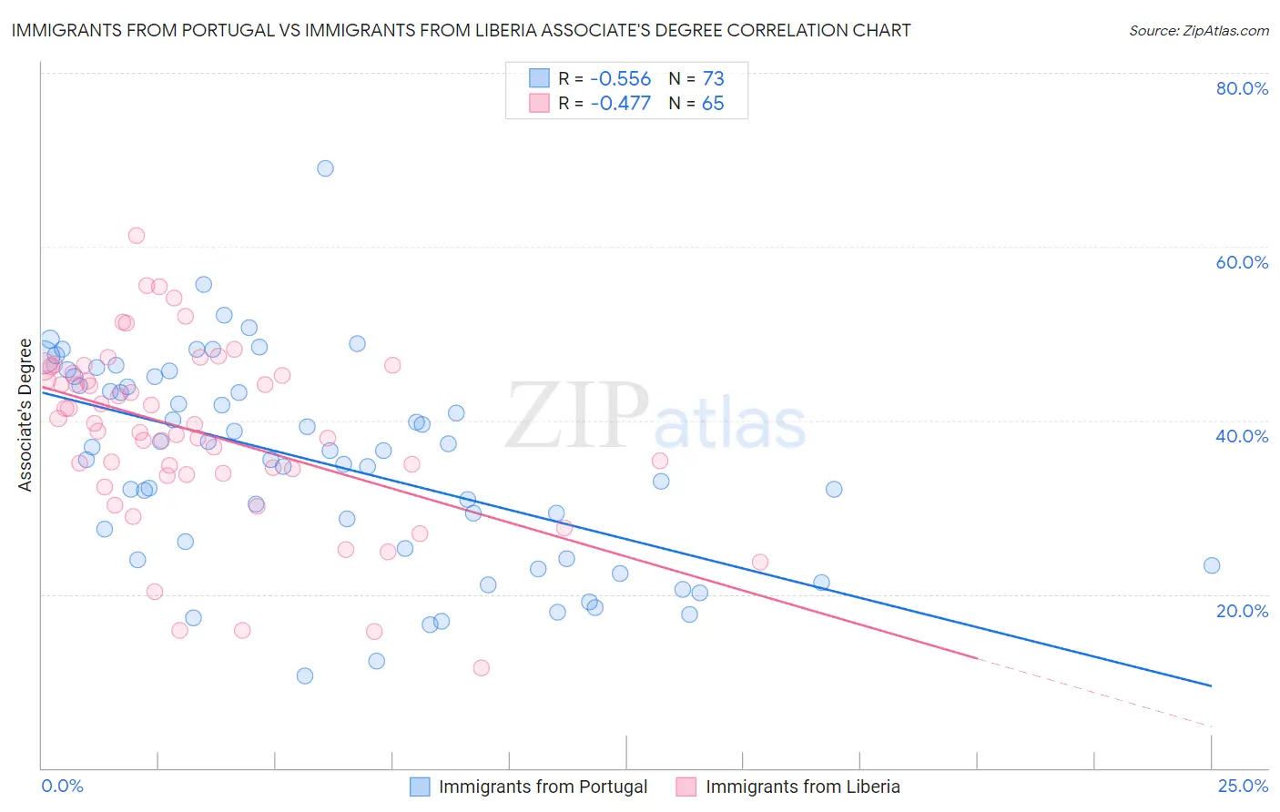 Immigrants from Portugal vs Immigrants from Liberia Associate's Degree