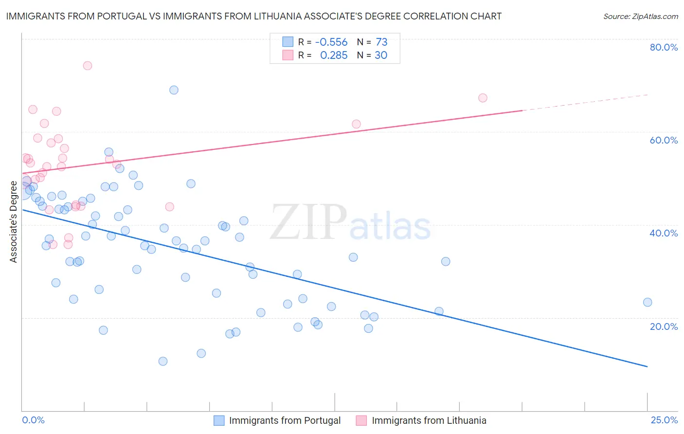 Immigrants from Portugal vs Immigrants from Lithuania Associate's Degree