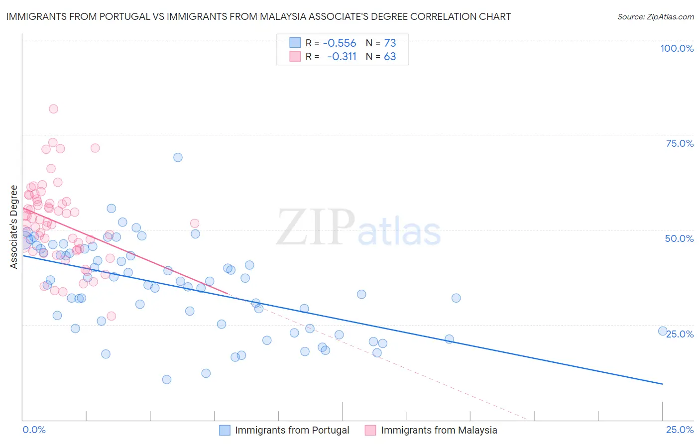 Immigrants from Portugal vs Immigrants from Malaysia Associate's Degree