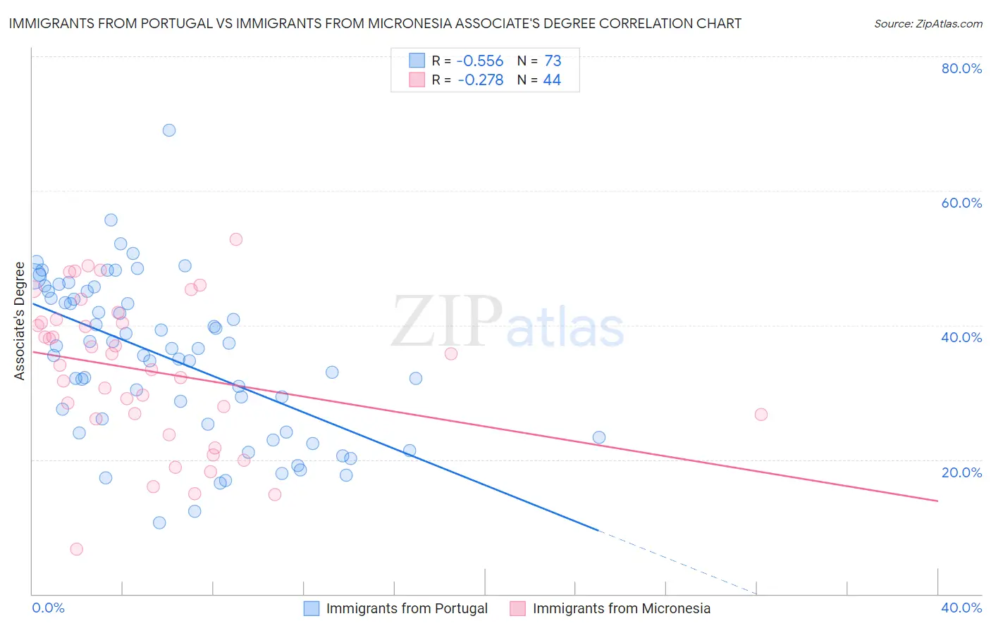 Immigrants from Portugal vs Immigrants from Micronesia Associate's Degree
