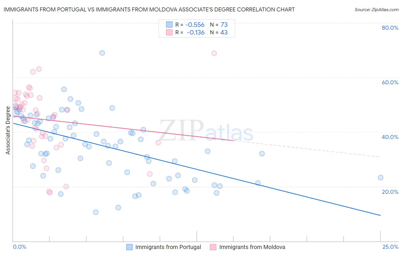 Immigrants from Portugal vs Immigrants from Moldova Associate's Degree