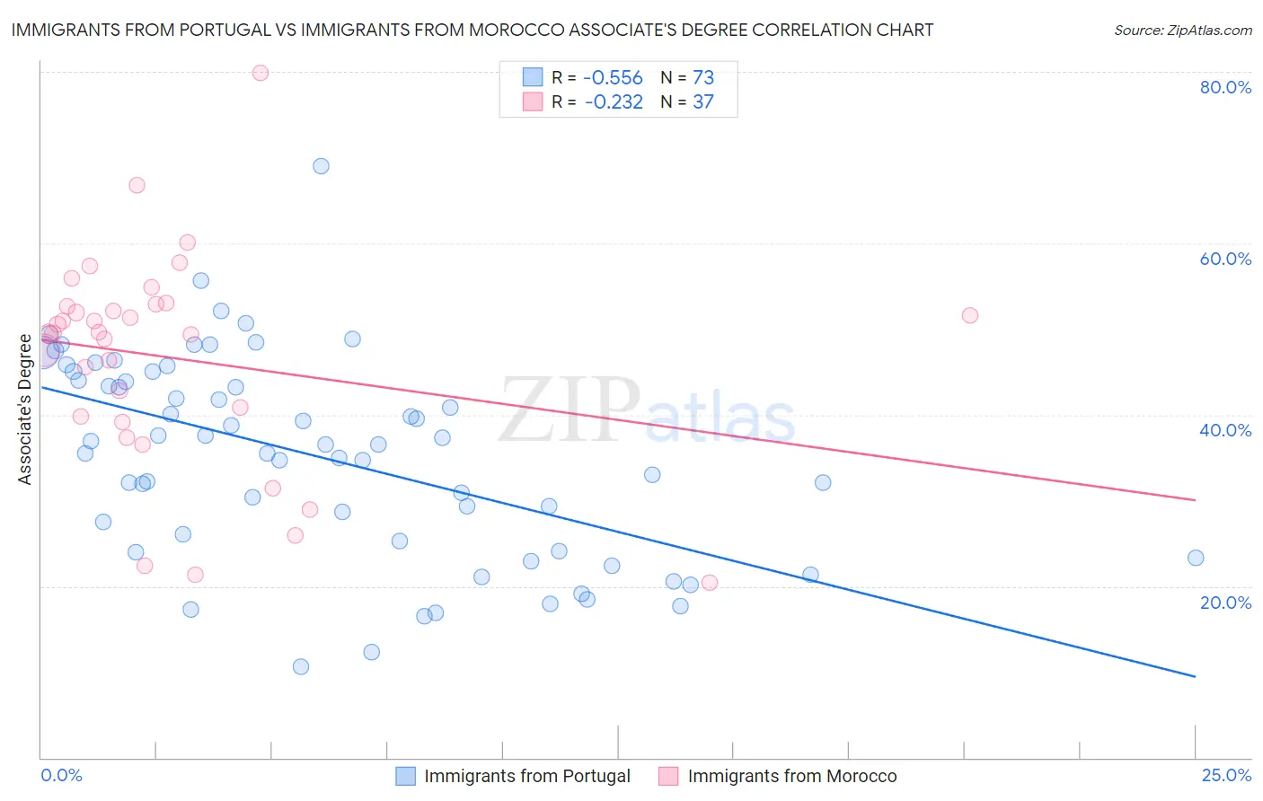 Immigrants from Portugal vs Immigrants from Morocco Associate's Degree