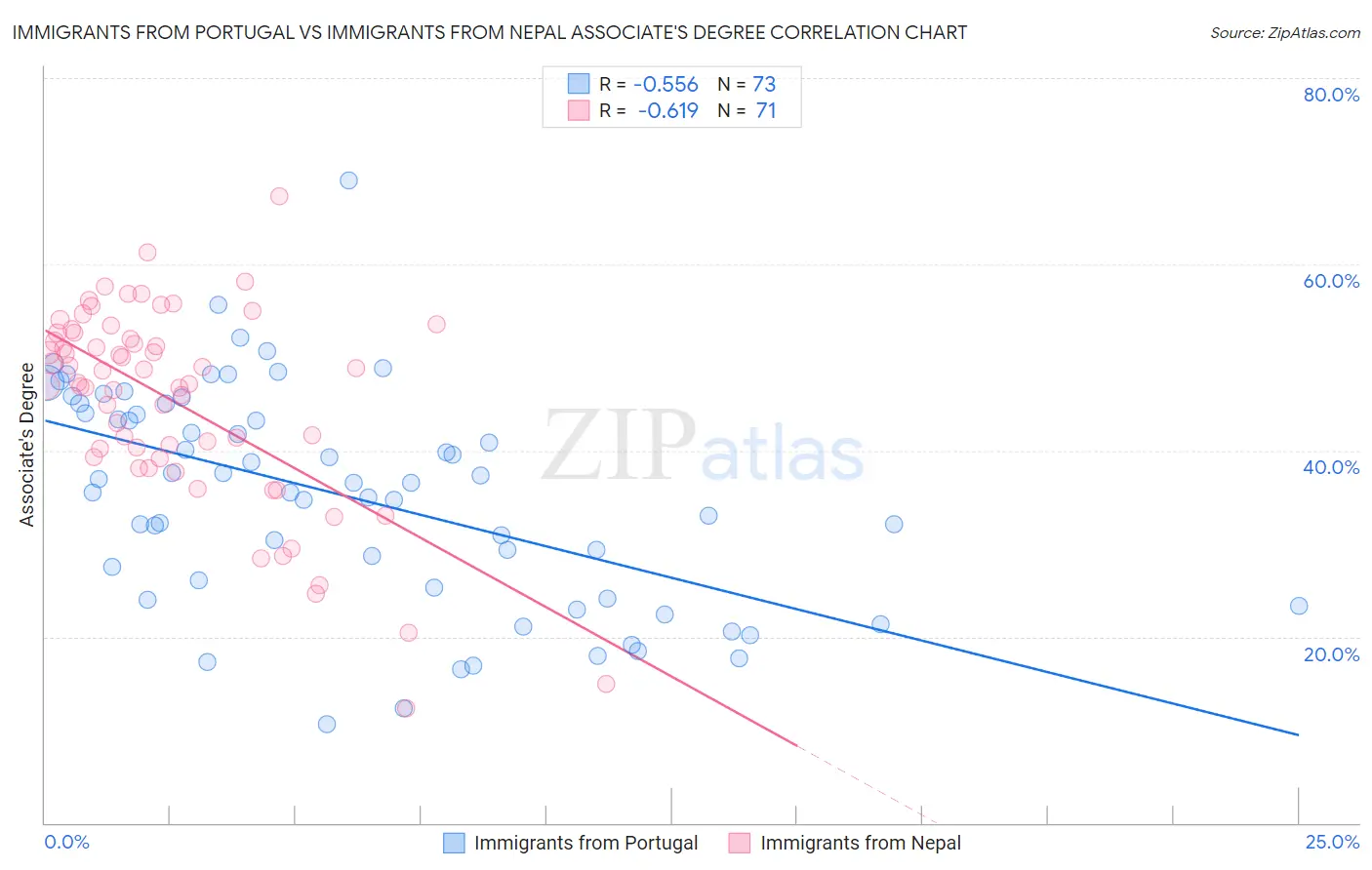 Immigrants from Portugal vs Immigrants from Nepal Associate's Degree