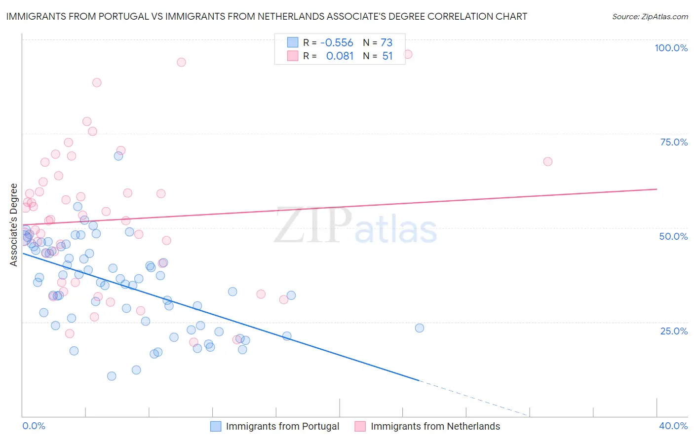 Immigrants from Portugal vs Immigrants from Netherlands Associate's Degree