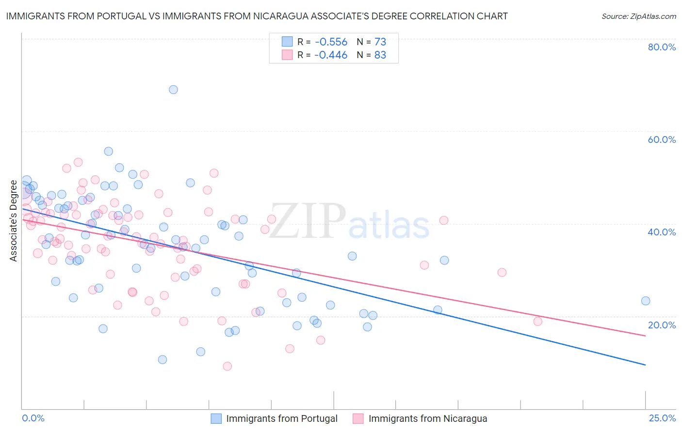 Immigrants from Portugal vs Immigrants from Nicaragua Associate's Degree