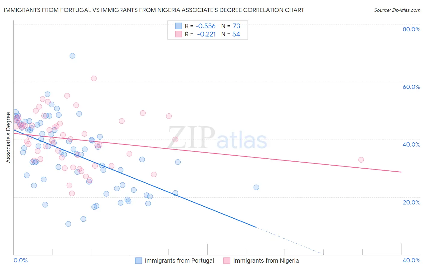 Immigrants from Portugal vs Immigrants from Nigeria Associate's Degree