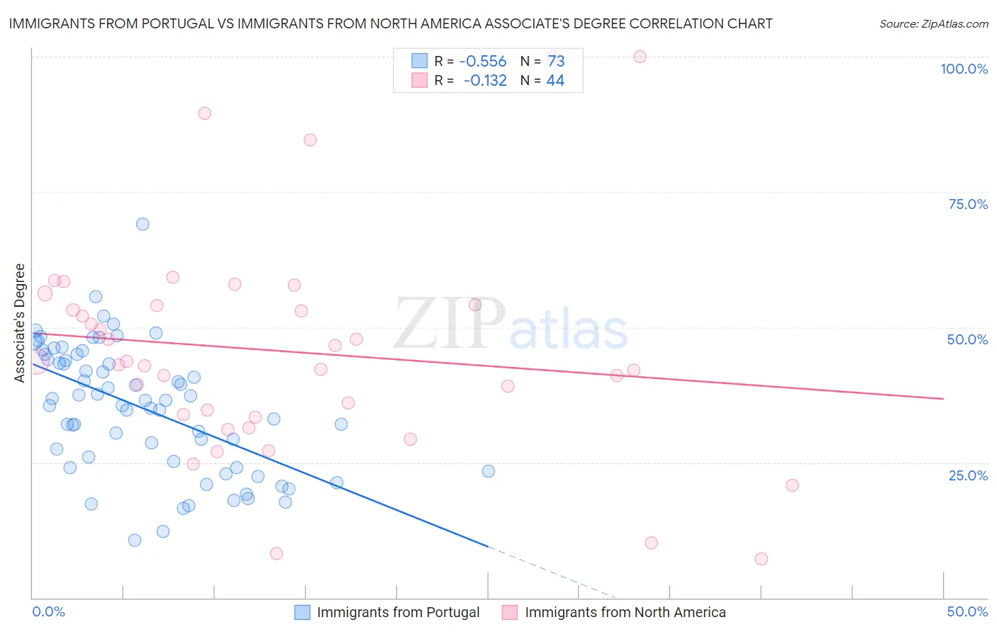 Immigrants from Portugal vs Immigrants from North America Associate's Degree