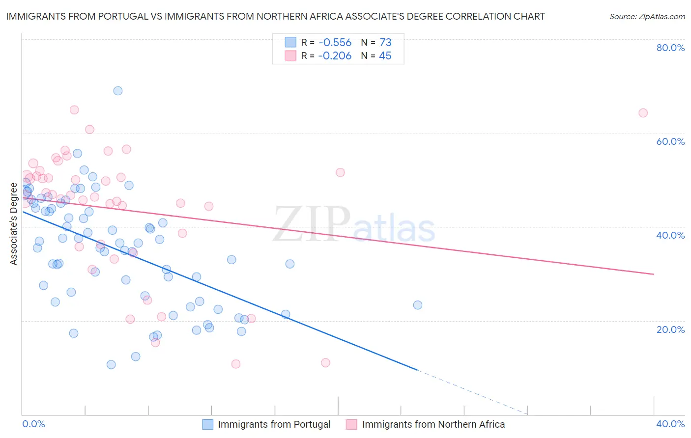 Immigrants from Portugal vs Immigrants from Northern Africa Associate's Degree