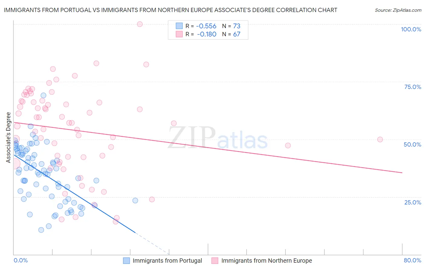 Immigrants from Portugal vs Immigrants from Northern Europe Associate's Degree