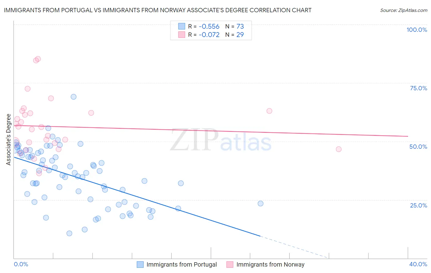 Immigrants from Portugal vs Immigrants from Norway Associate's Degree