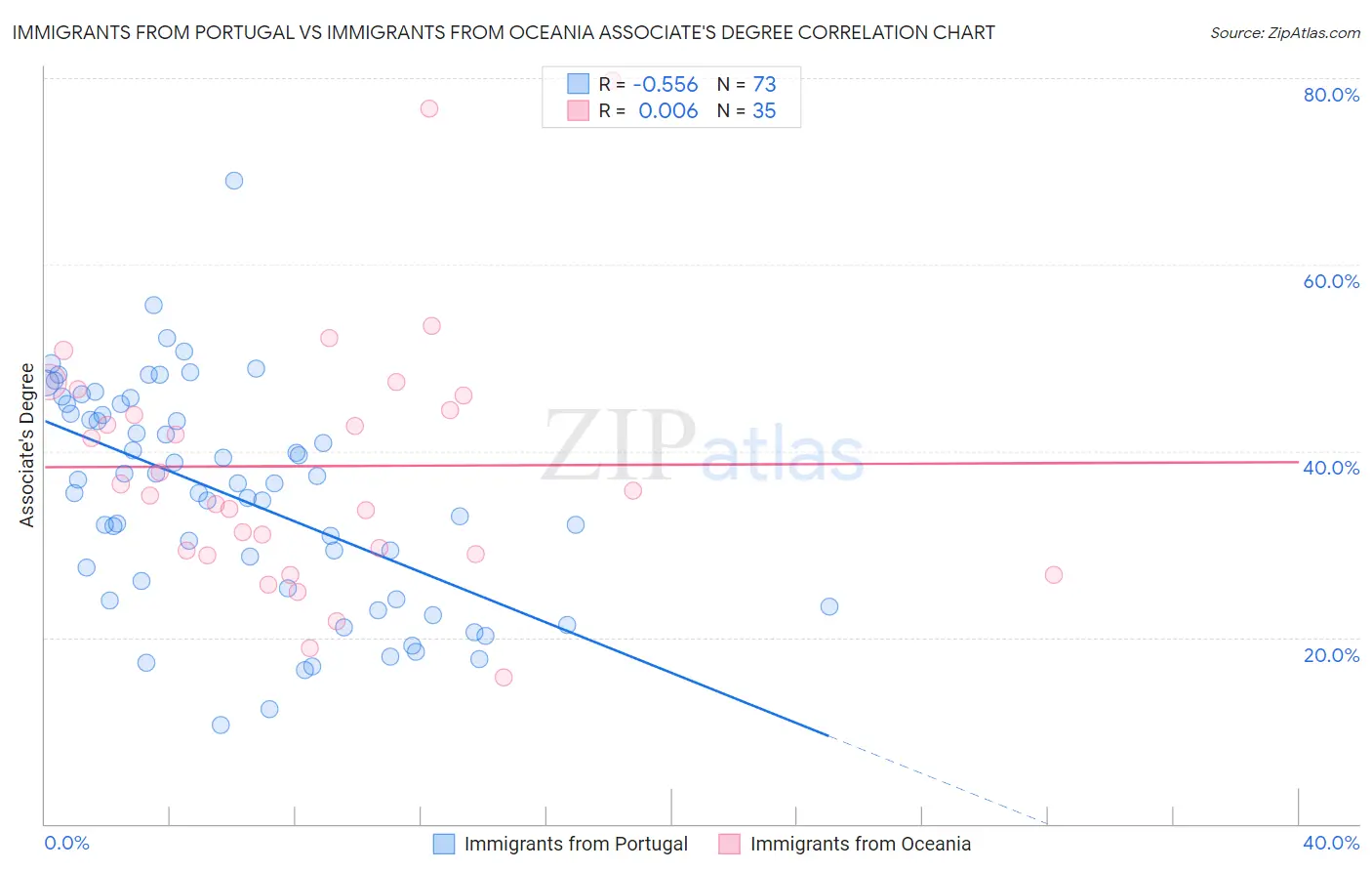 Immigrants from Portugal vs Immigrants from Oceania Associate's Degree