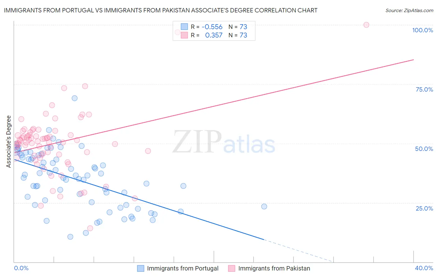 Immigrants from Portugal vs Immigrants from Pakistan Associate's Degree