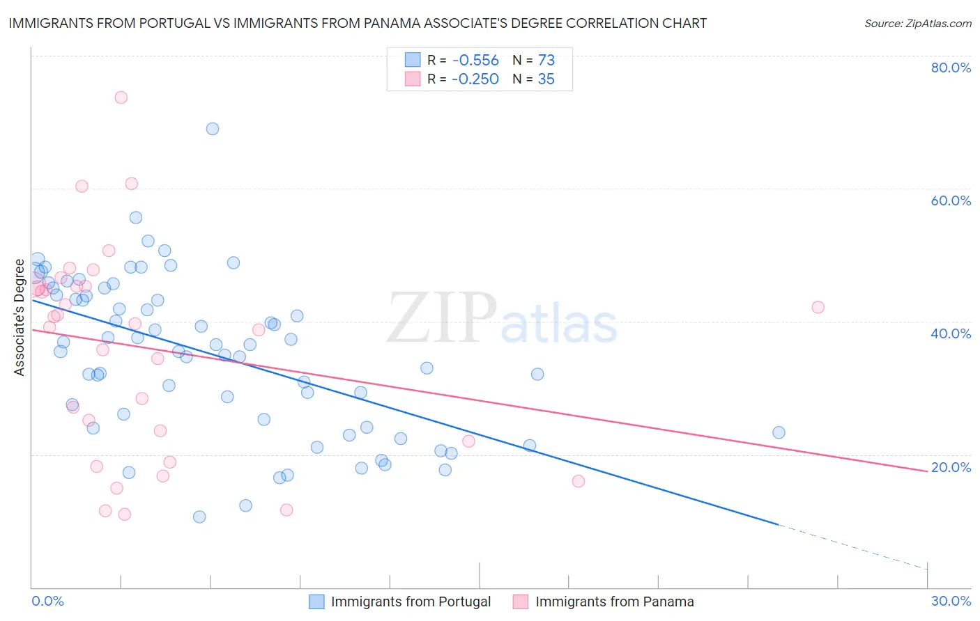 Immigrants from Portugal vs Immigrants from Panama Associate's Degree