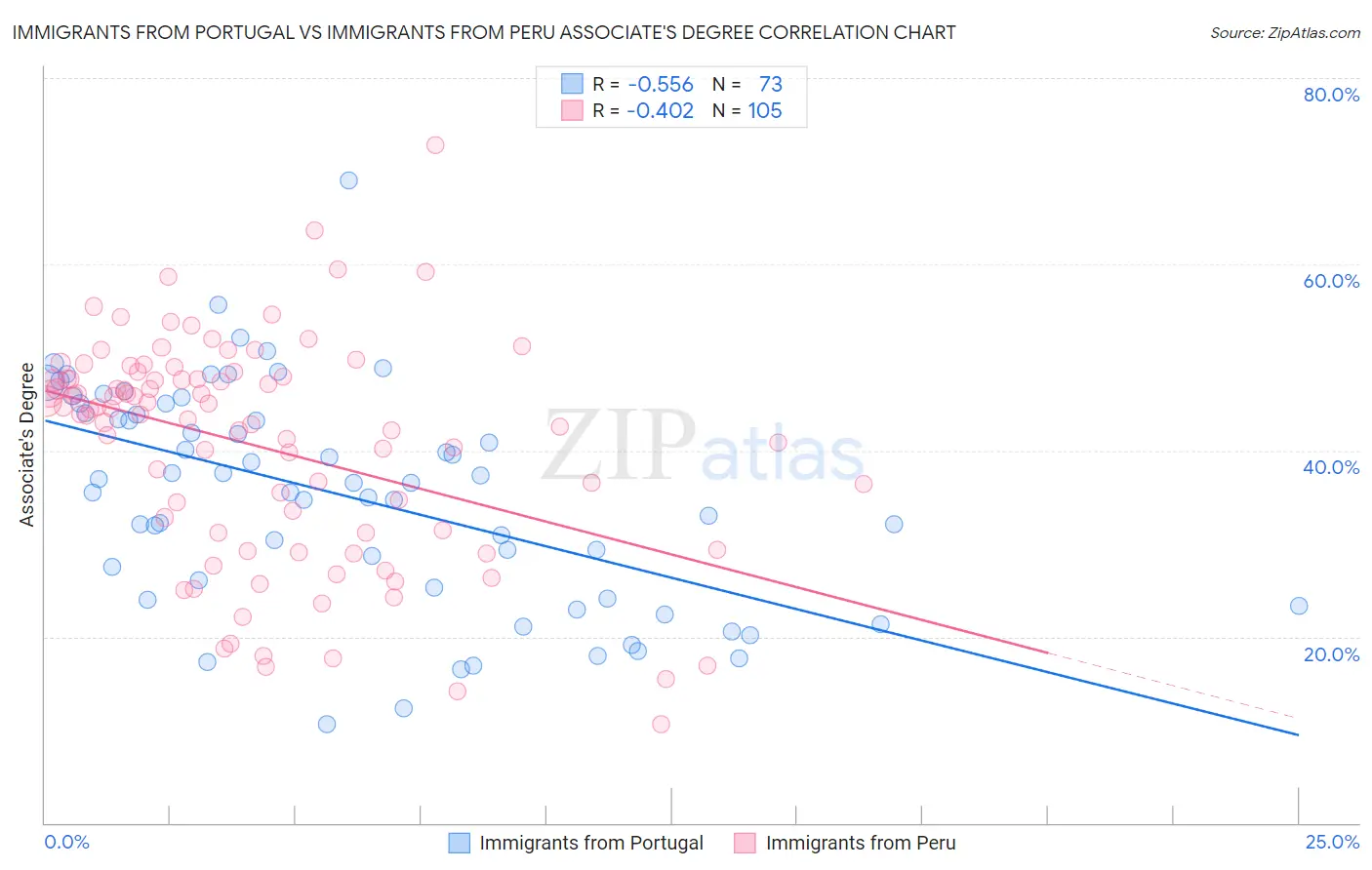 Immigrants from Portugal vs Immigrants from Peru Associate's Degree