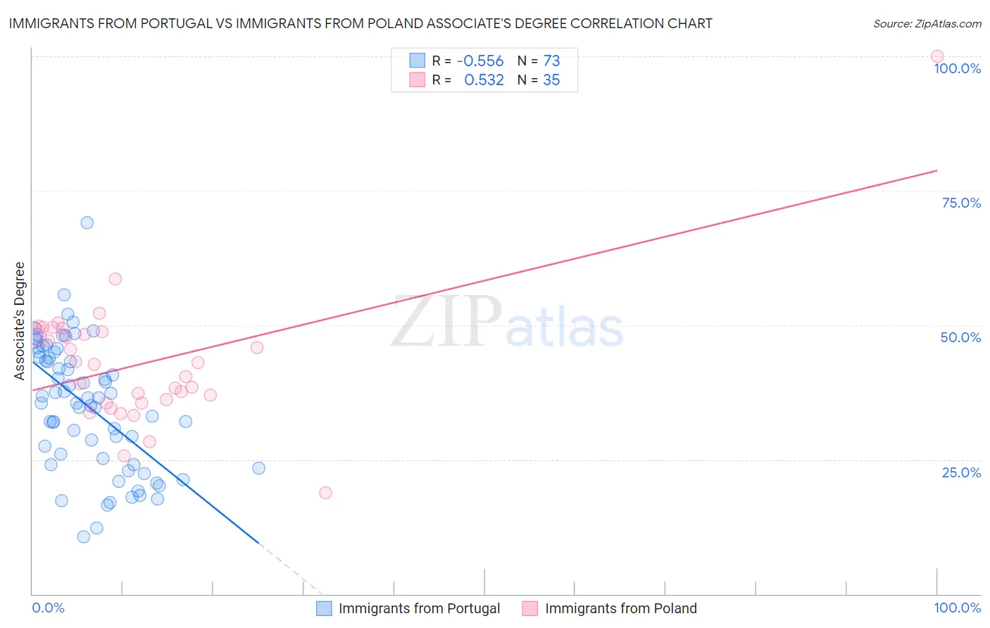 Immigrants from Portugal vs Immigrants from Poland Associate's Degree