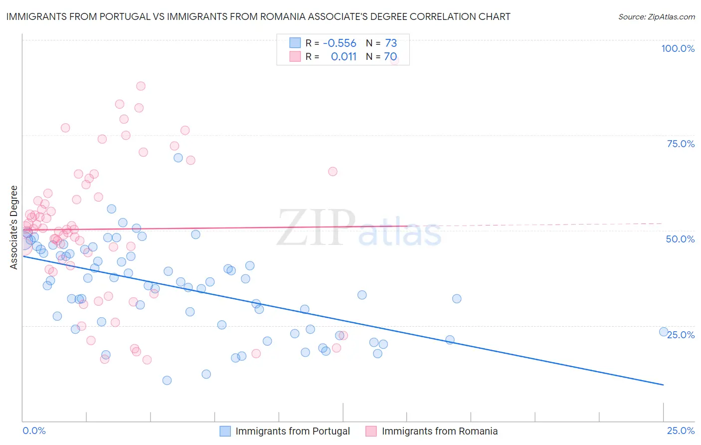 Immigrants from Portugal vs Immigrants from Romania Associate's Degree