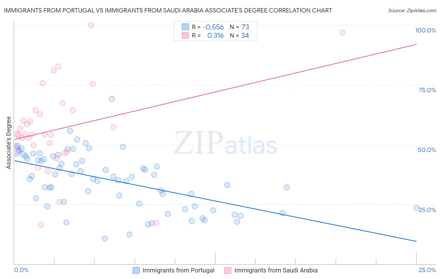 Immigrants from Portugal vs Immigrants from Saudi Arabia Associate's Degree