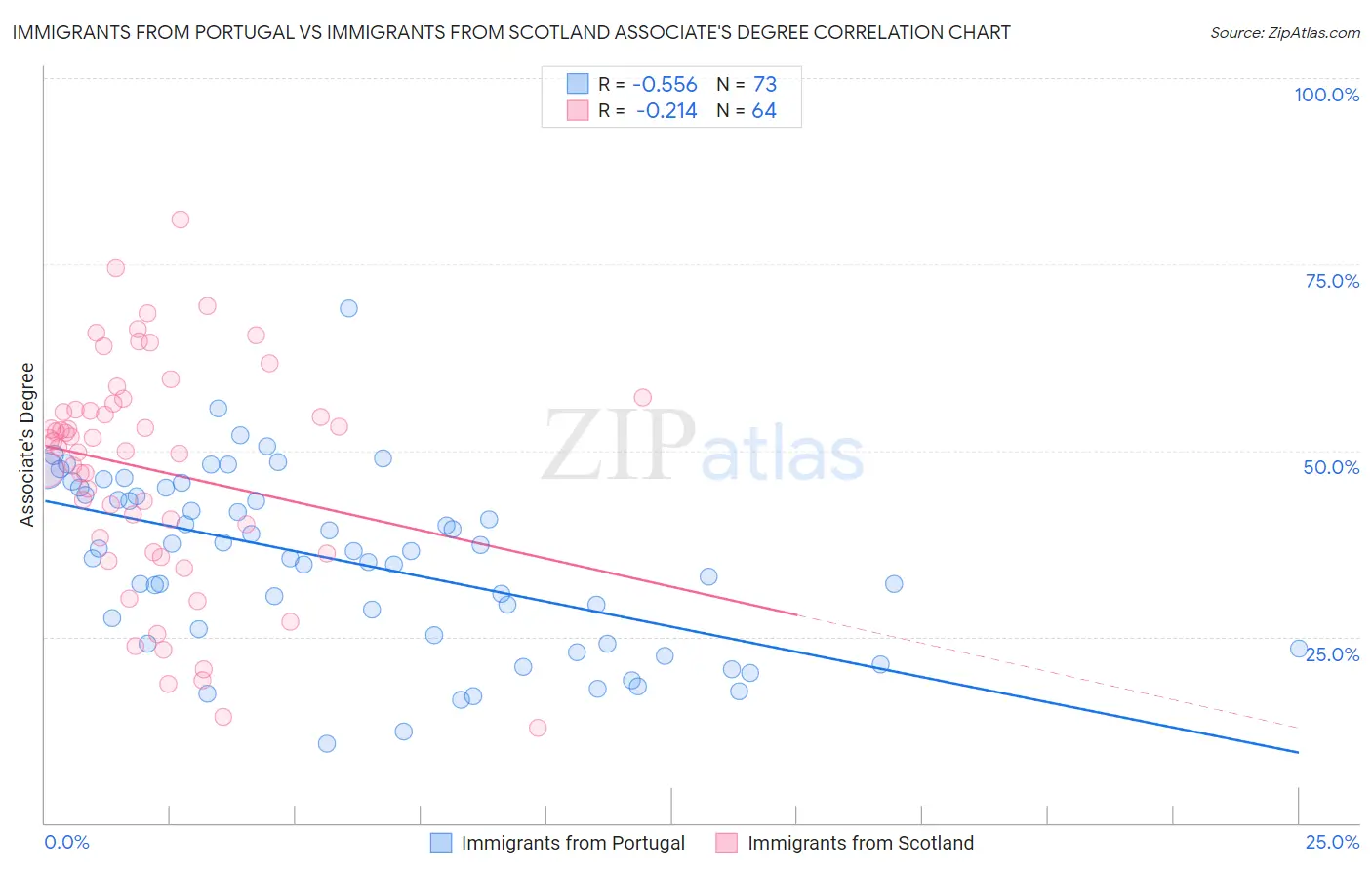 Immigrants from Portugal vs Immigrants from Scotland Associate's Degree