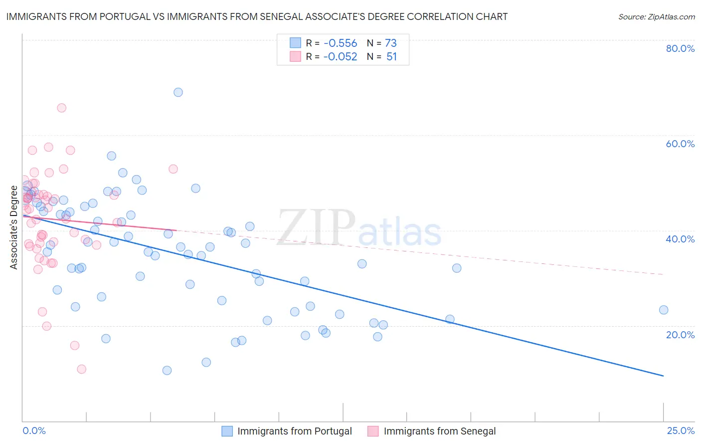 Immigrants from Portugal vs Immigrants from Senegal Associate's Degree