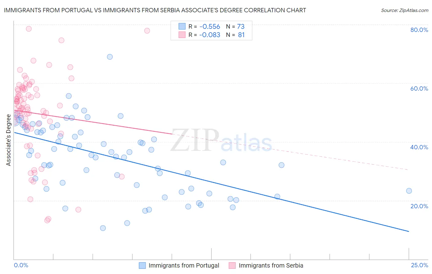 Immigrants from Portugal vs Immigrants from Serbia Associate's Degree