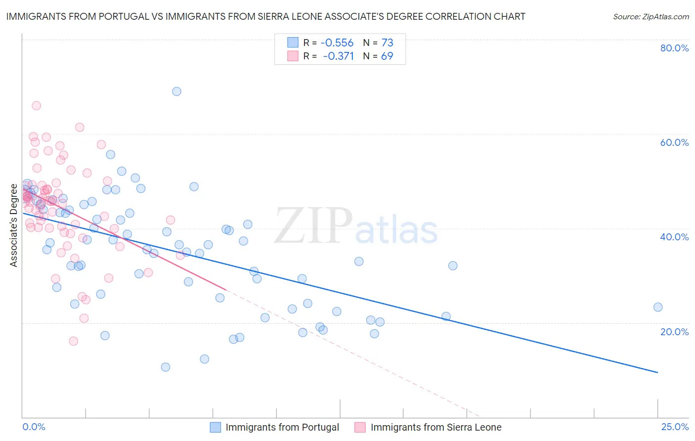 Immigrants from Portugal vs Immigrants from Sierra Leone Associate's Degree