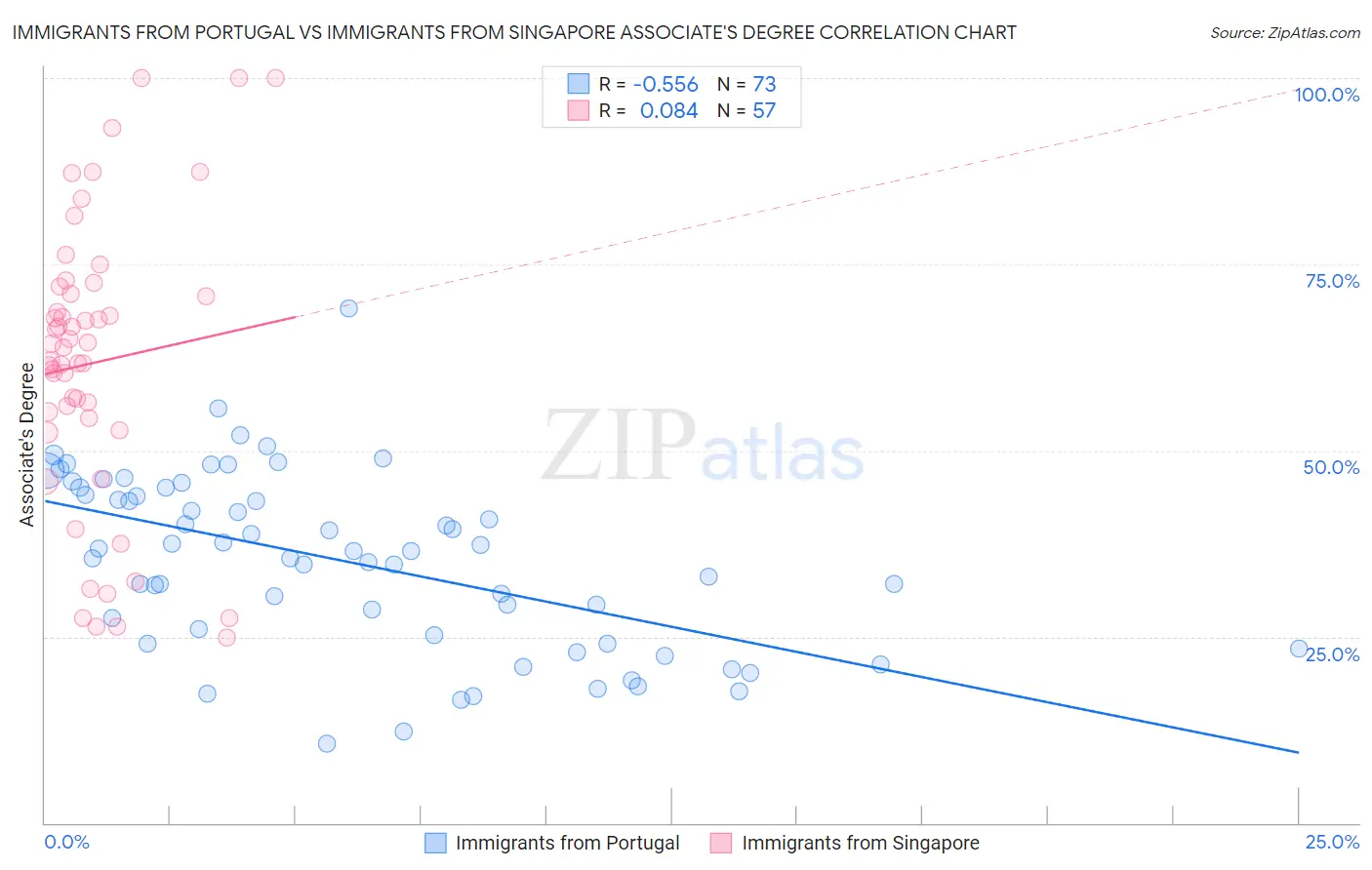Immigrants from Portugal vs Immigrants from Singapore Associate's Degree