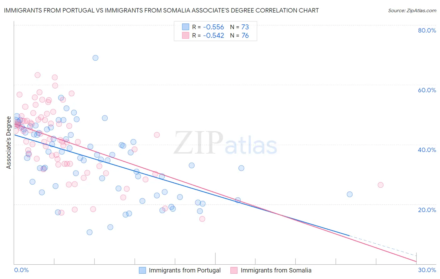 Immigrants from Portugal vs Immigrants from Somalia Associate's Degree