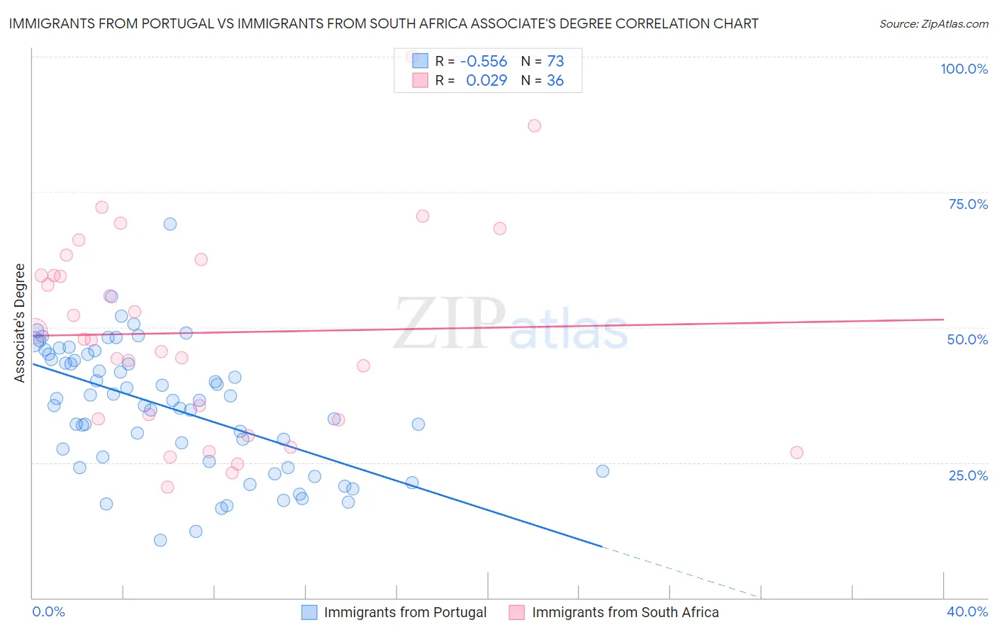 Immigrants from Portugal vs Immigrants from South Africa Associate's Degree