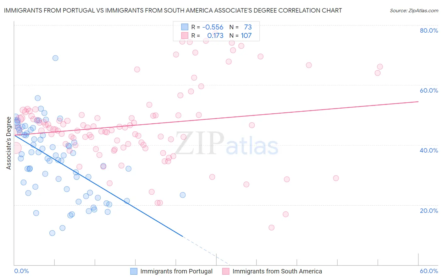 Immigrants from Portugal vs Immigrants from South America Associate's Degree