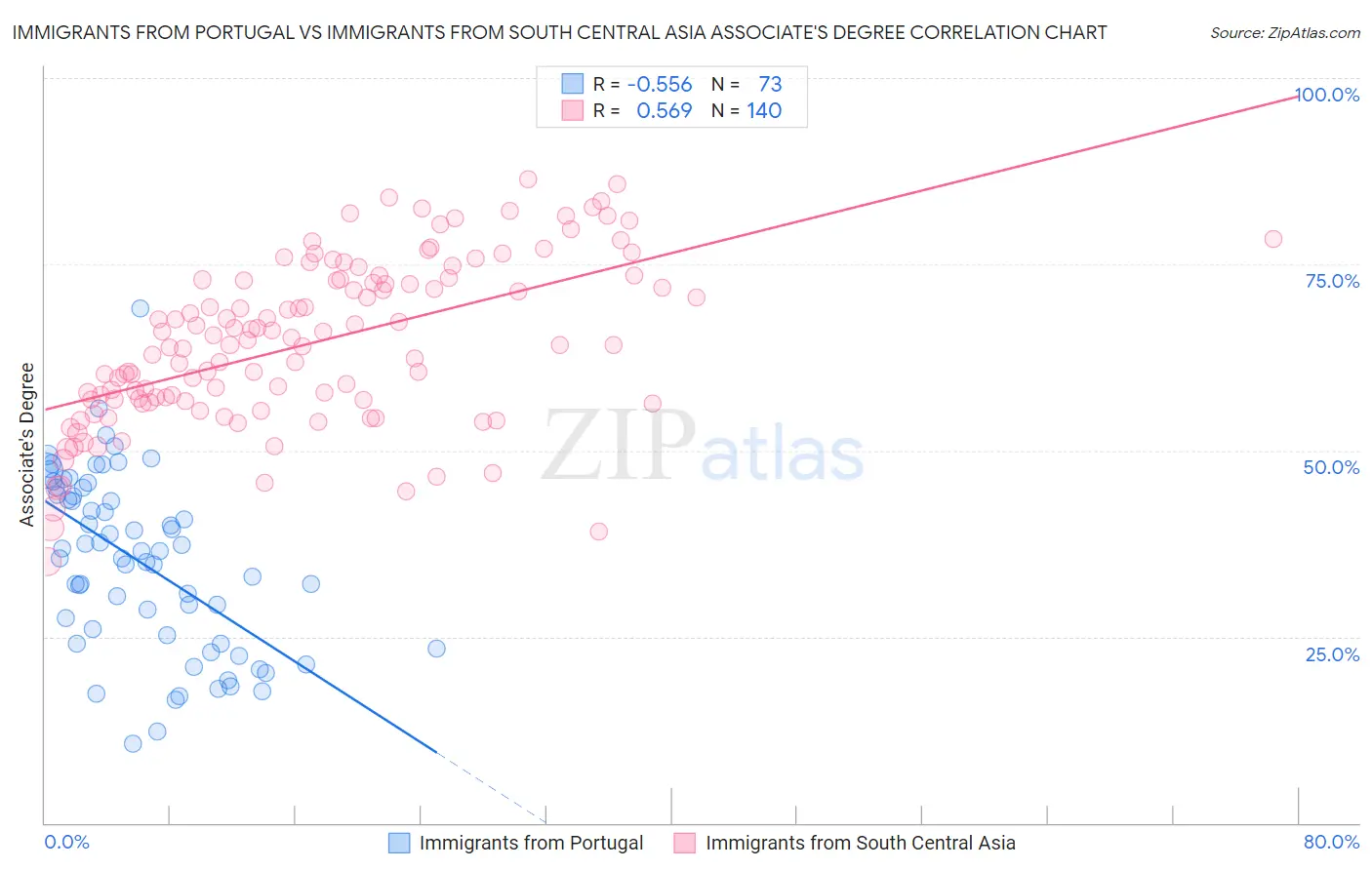 Immigrants from Portugal vs Immigrants from South Central Asia Associate's Degree