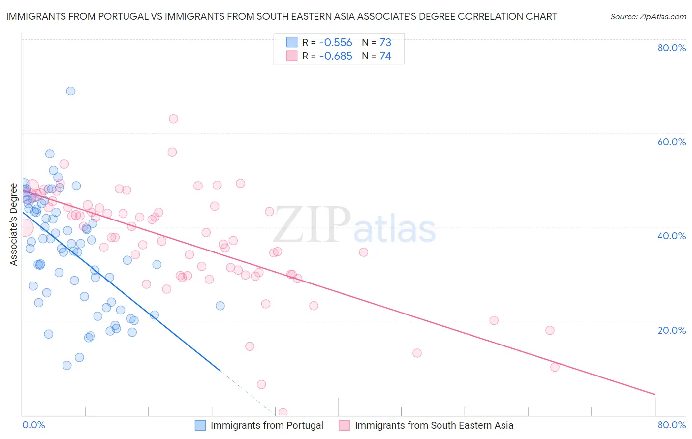 Immigrants from Portugal vs Immigrants from South Eastern Asia Associate's Degree