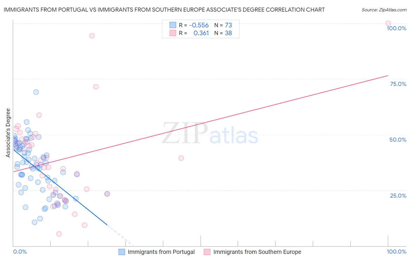 Immigrants from Portugal vs Immigrants from Southern Europe Associate's Degree