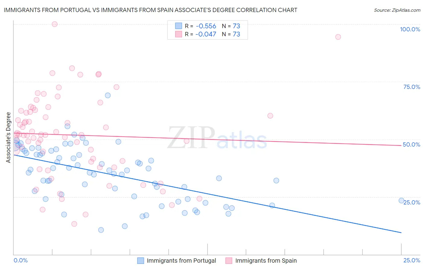 Immigrants from Portugal vs Immigrants from Spain Associate's Degree