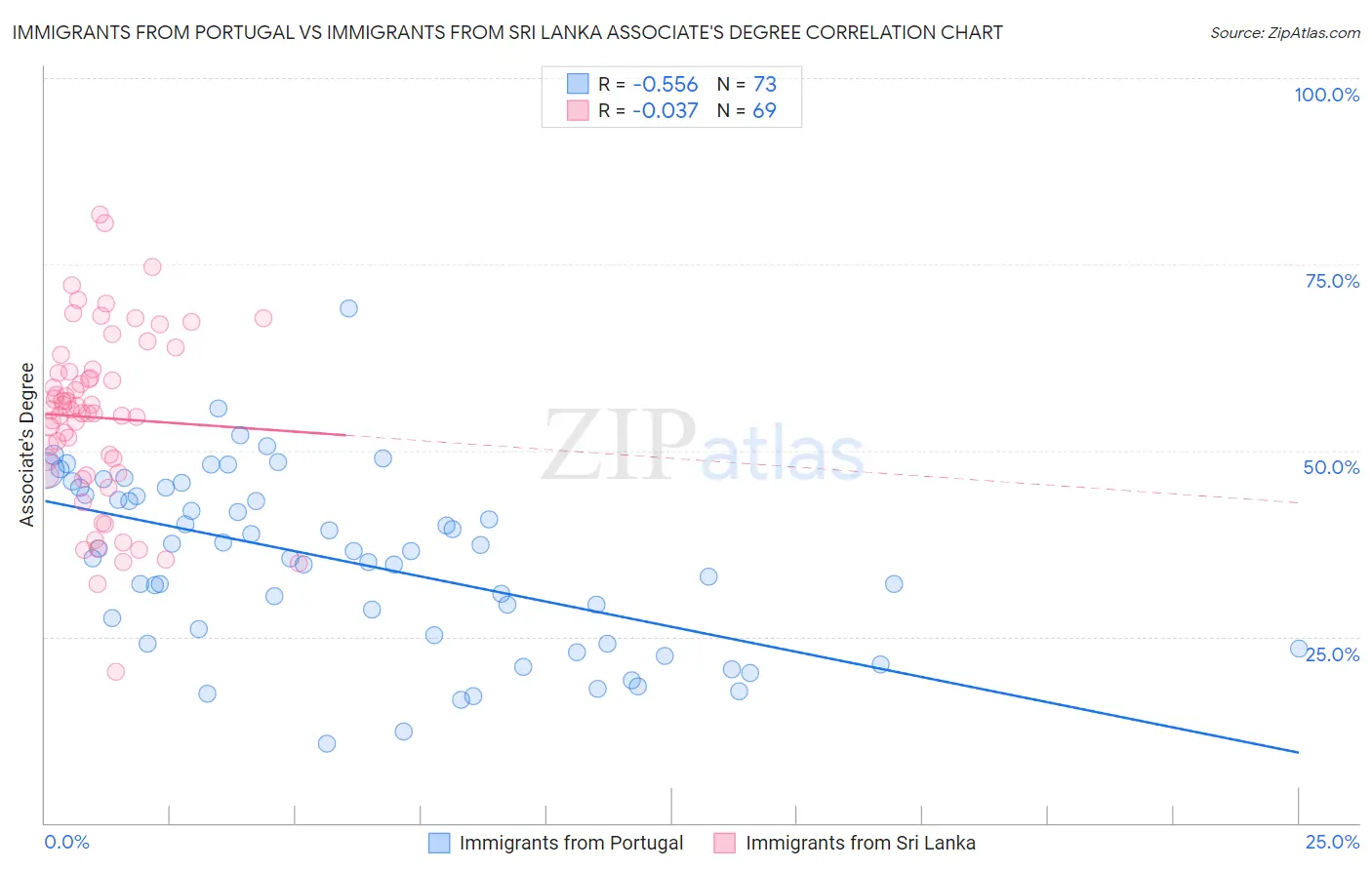Immigrants from Portugal vs Immigrants from Sri Lanka Associate's Degree