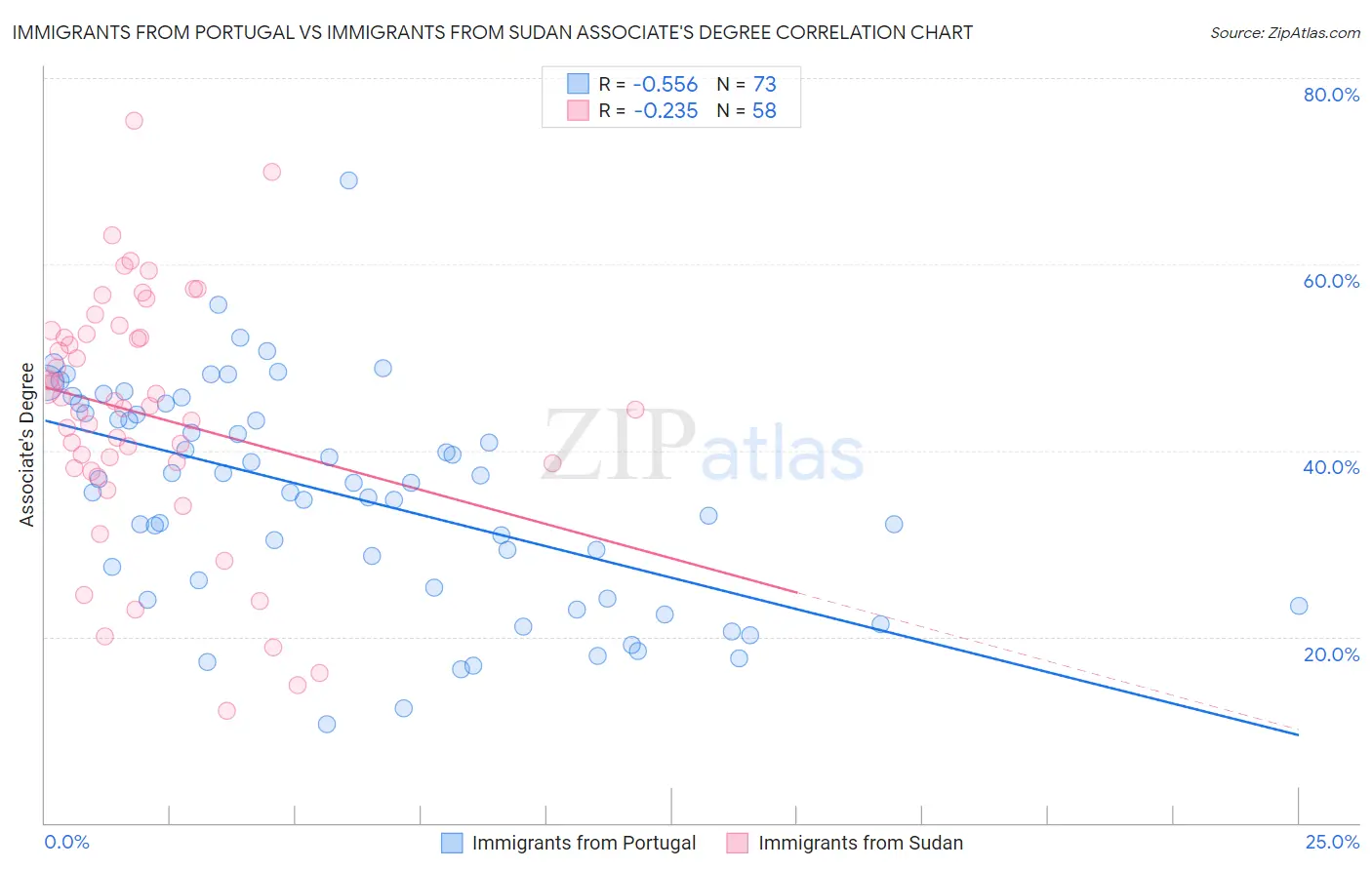 Immigrants from Portugal vs Immigrants from Sudan Associate's Degree