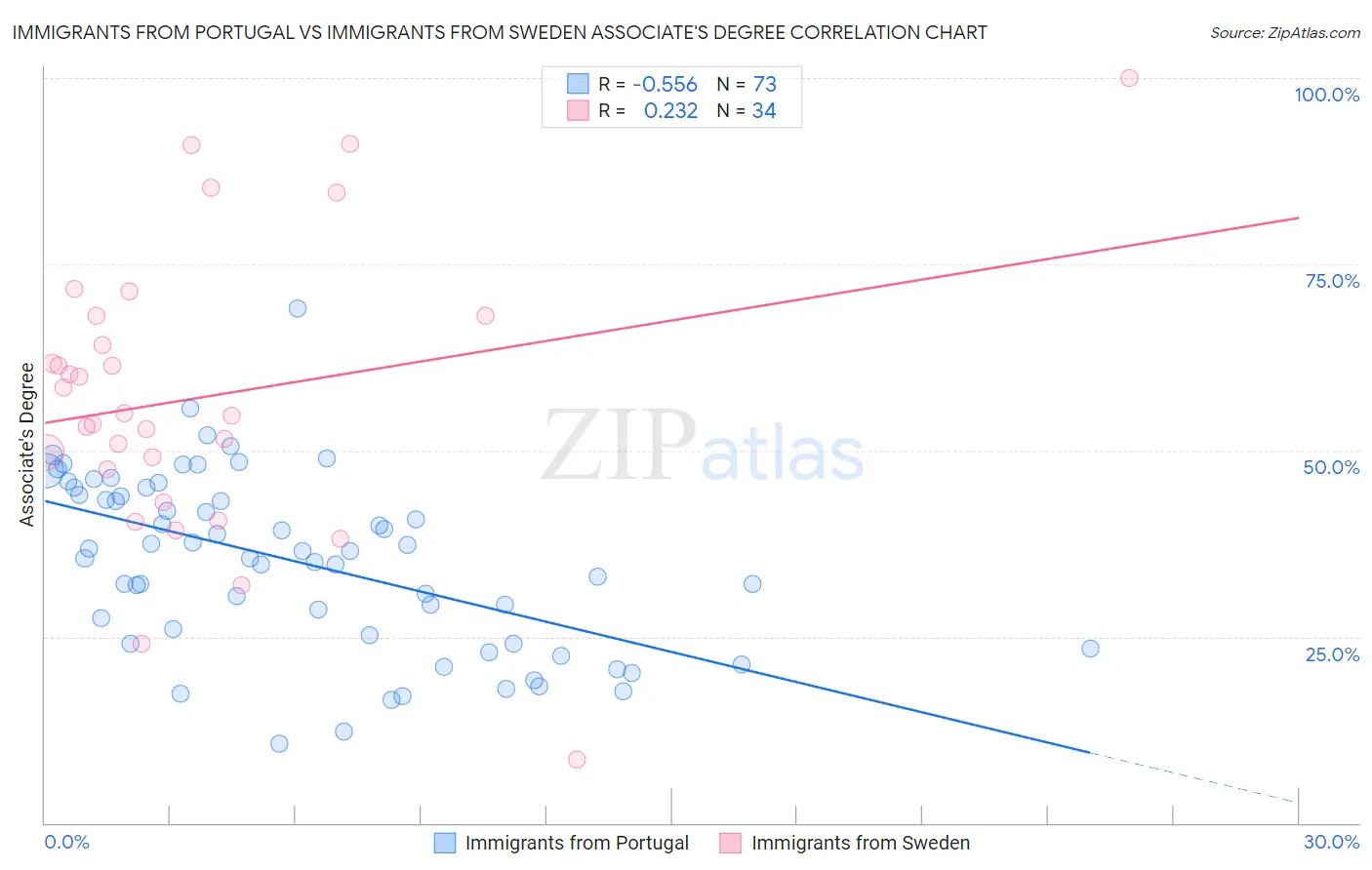 Immigrants from Portugal vs Immigrants from Sweden Associate's Degree