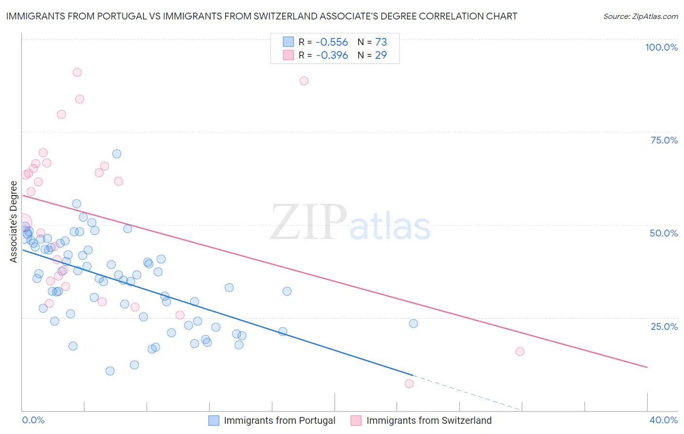 Immigrants from Portugal vs Immigrants from Switzerland Associate's Degree