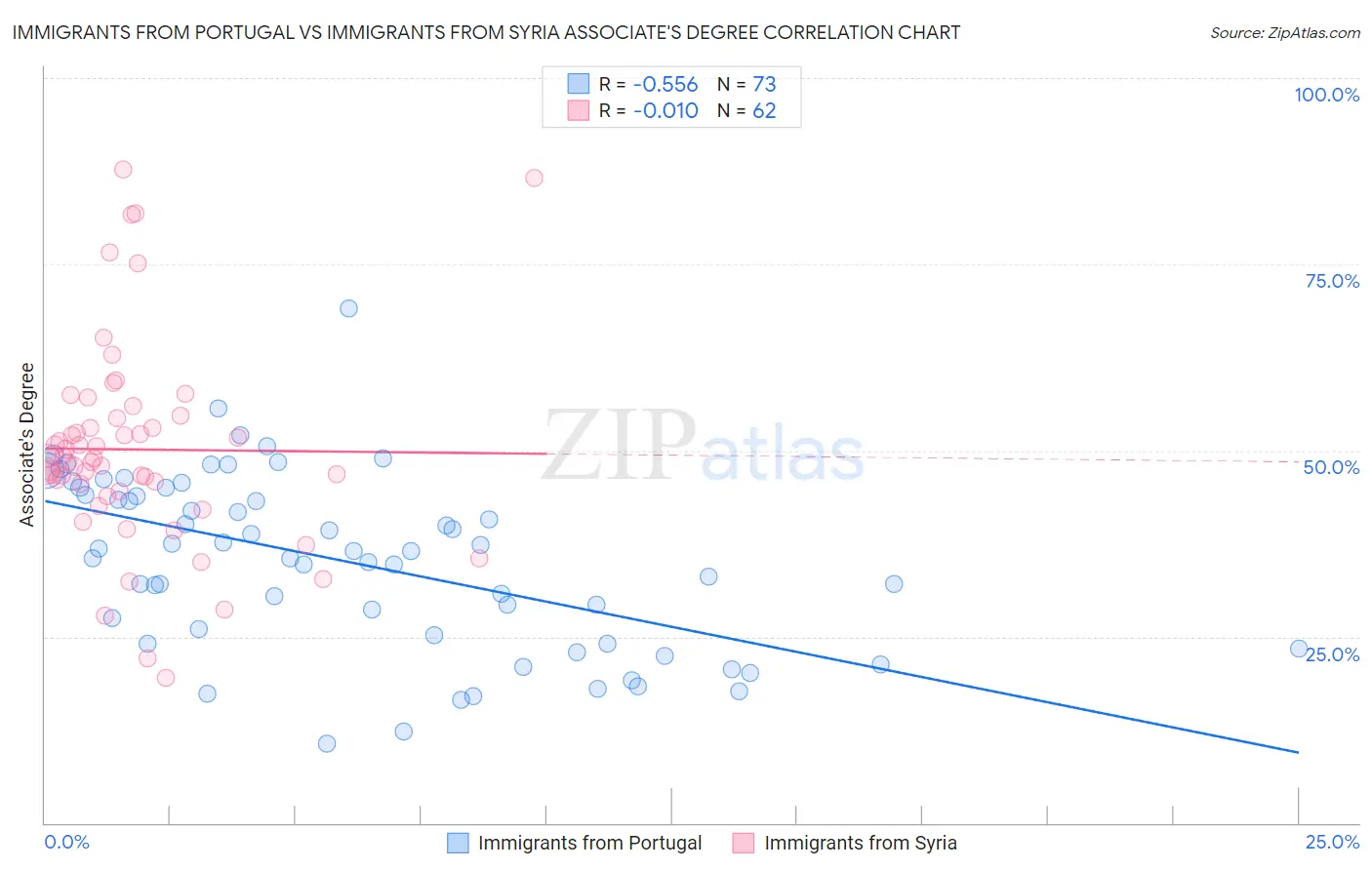 Immigrants from Portugal vs Immigrants from Syria Associate's Degree