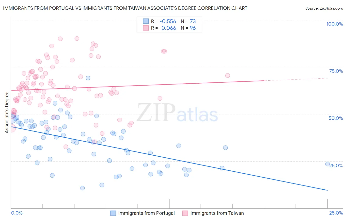 Immigrants from Portugal vs Immigrants from Taiwan Associate's Degree